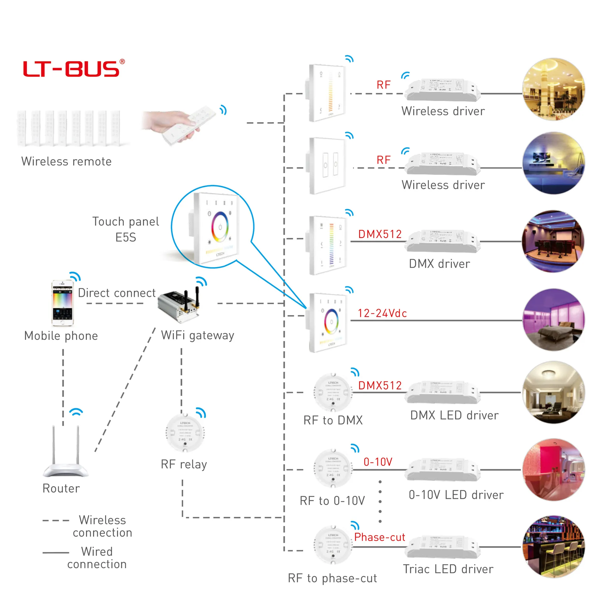 RF2.4GHz RGBW and CT Touch Panel, PWM Power O/P, 12/24Vdc, 360W 15A, Single/Multi Zone Support. E5S  LTECH Touch Panel